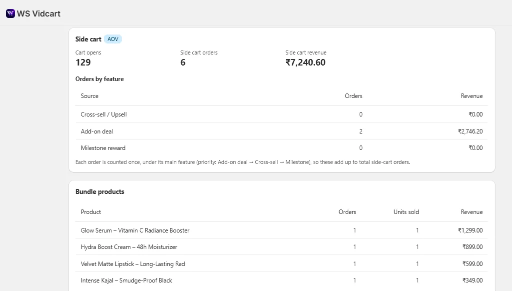 WS Vidcart analytics: side cart opens, orders and revenue, orders by feature, and bundle product orders, units sold and revenue